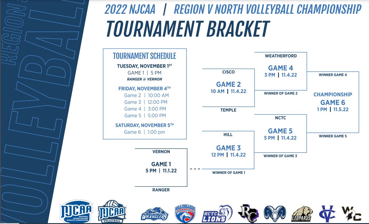 Volleyball enters postseason as No. 1 seed